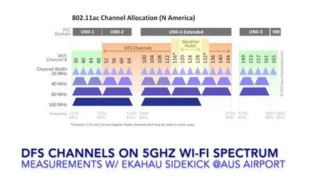 5 ghz dfs channels.